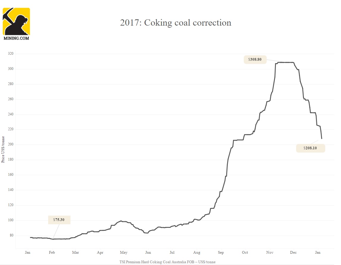 Coal Price Chart 10 Years