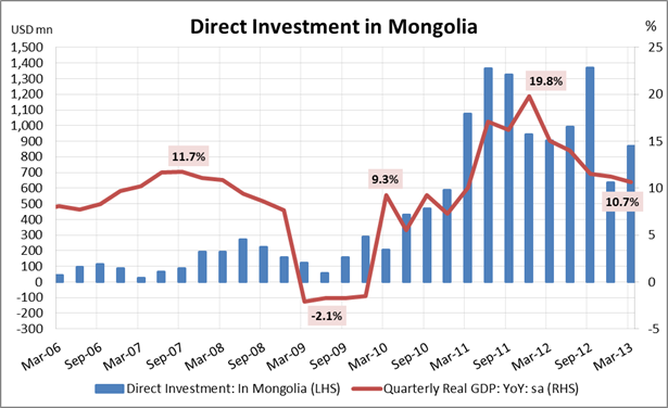 Www Unuudur Com Mongolia S Foreign Direct Investment At A Crossroads